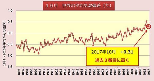 10月の世界平均気温 過去3番目に 2017年11月15日 エキサイトニュース
