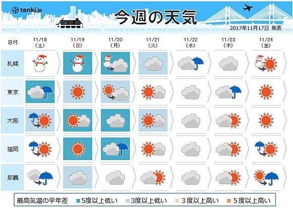 週間天気 寒さ続く 底は日曜日 17年11月17日 エキサイトニュース