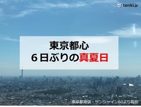 東京は6日ぶりの「真夏日」　3日ぶりに真夏日100地点以上か