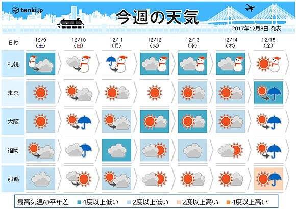 週間天気 寒さ厳しい 月火は北で荒天 17年12月8日 エキサイトニュース