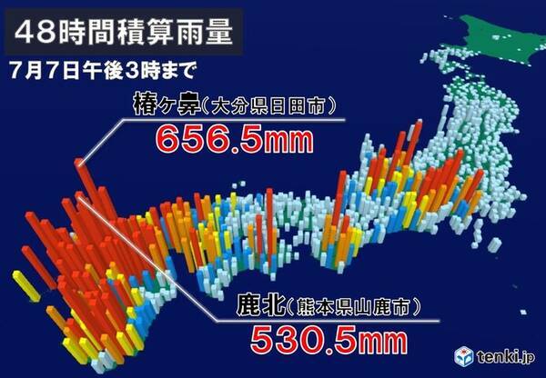 九州で観測史上最多降水量続出　半日で7月ひと月分の降水量の地点も
