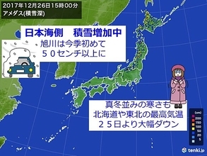 日本海側は積雪増加　北は凍てつく寒さ