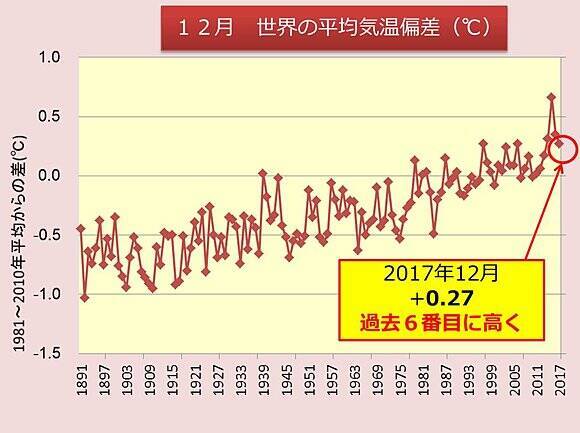 12月の世界平均気温 過去6位 18年1月16日 エキサイトニュース