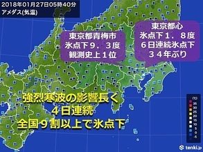 東京都心　6日連続氷点下　34年ぶり