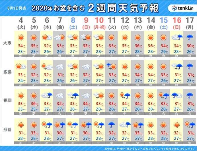 2週間予報 お盆休みの天気 酷暑に警戒を 年8月3日 エキサイトニュース