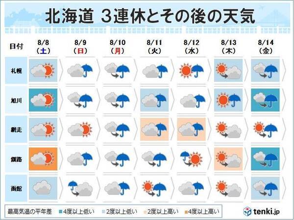 北海道の3連休の天気 雨の降りやすい日が続く 年8月7日 エキサイトニュース