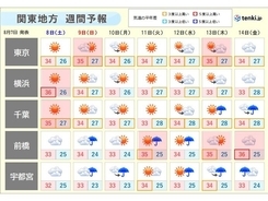関東　8日も熱中症警戒　お盆にかけ連日猛暑　40度に迫る所も