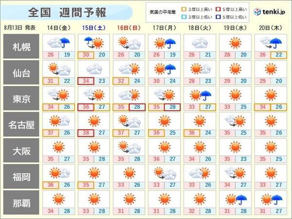 週間天気 暑さが厳しいお盆期間 残暑はお盆を過ぎても 年8月13日 エキサイトニュース