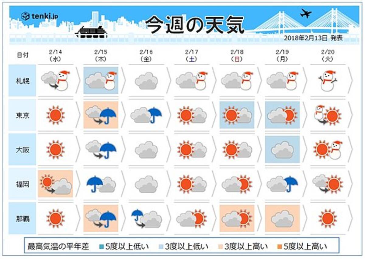 週間 天気と気温の変化大きい 18年2月13日 エキサイトニュース