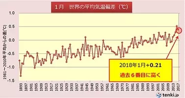 8月の世界平均気温 過去6位 2018年9月15日 エキサイトニュース