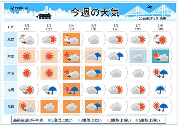 週間天気 暖かい日続く 雪どけ注意 18年3月1日 エキサイトニュース