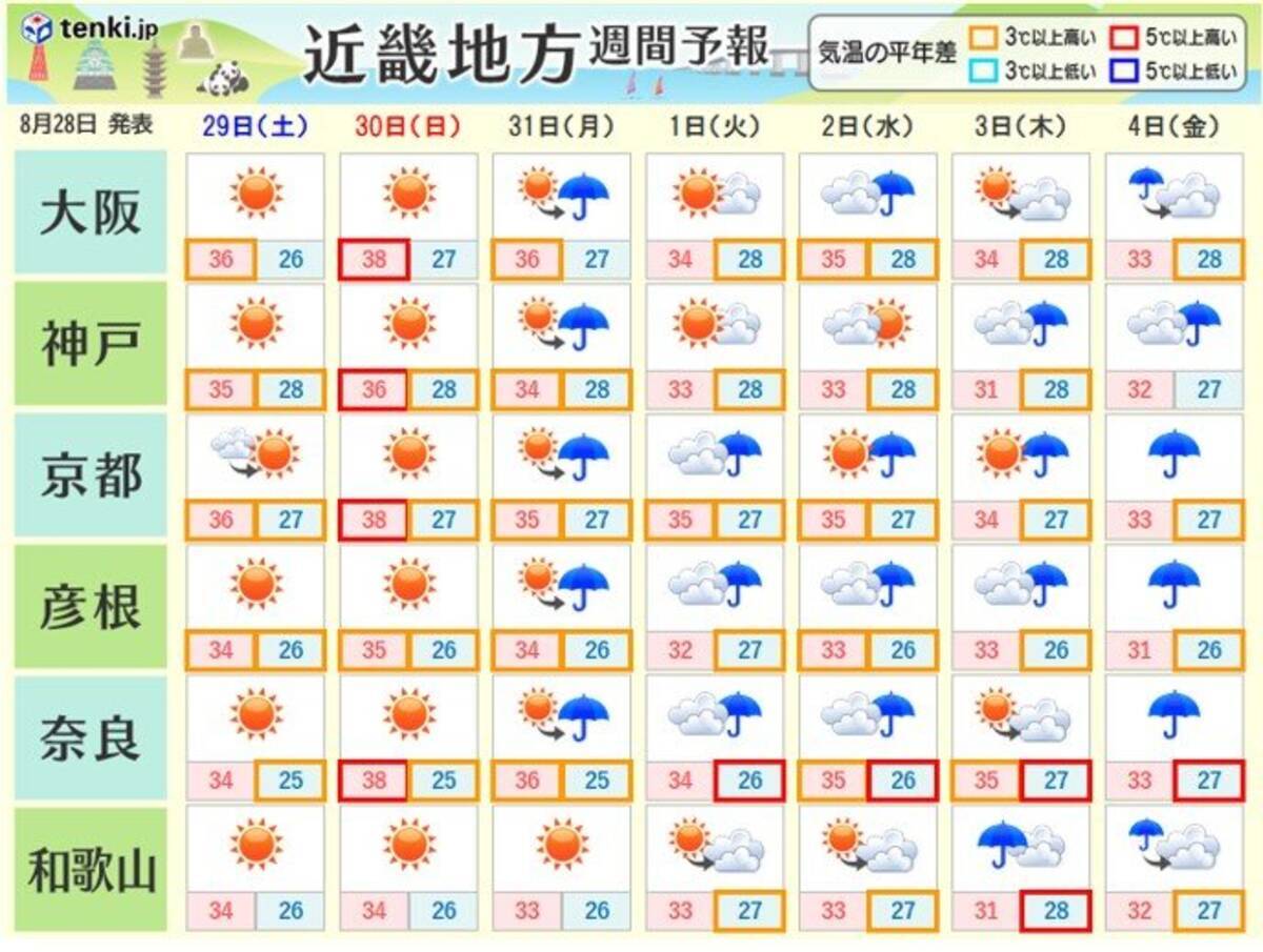 関西 週末も厳しい残暑にご用心 年8月28日 エキサイトニュース