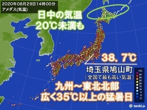埼玉県で39℃近くに　北海道には秋の空気20度未満も