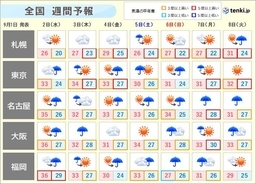 週間天気　台風9号は九州に接近　本州の南では新たな台風発生へ
