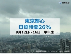 東京の日照時間　平年の3割以下　関東の秋晴れはいつ?