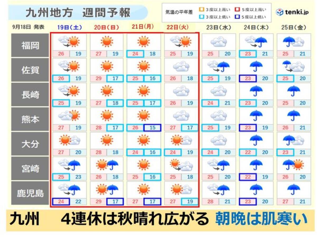 九州 きょうはひんやり秋の空気 4連休の天気は 年9月18日 エキサイトニュース