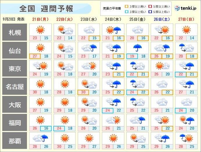 週間天気 4連休 後半は お出かけの服装は 年9月日 エキサイトニュース