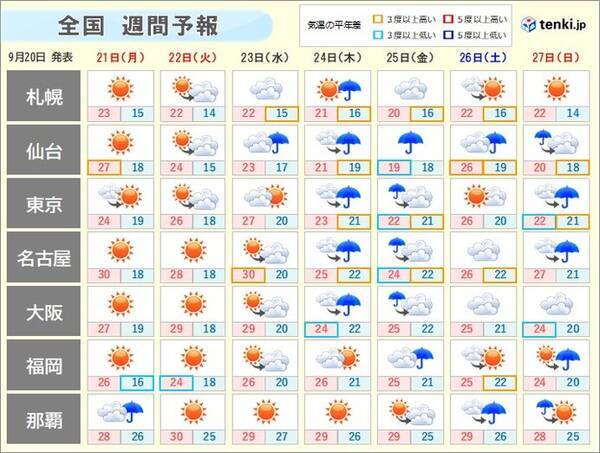 週間天気 4連休 後半は お出かけの服装は 年9月日 エキサイトニュース