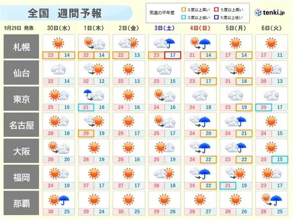 週間　晴れても朝晩と日中の気温差に注意　週末は北日本中心に雨