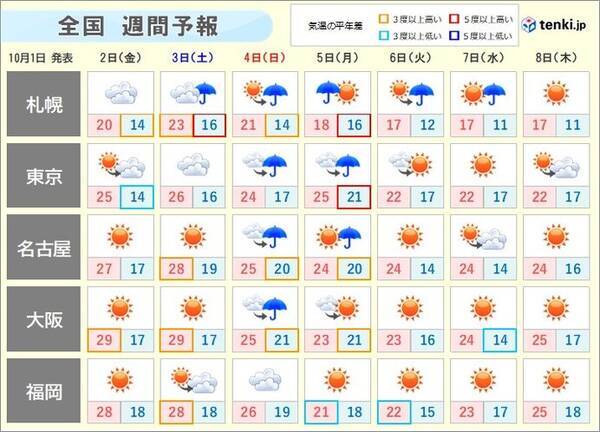 週間 10月でも気温30度に迫る所も 来週は晴れてもヒンヤリ 年10月1日 エキサイトニュース