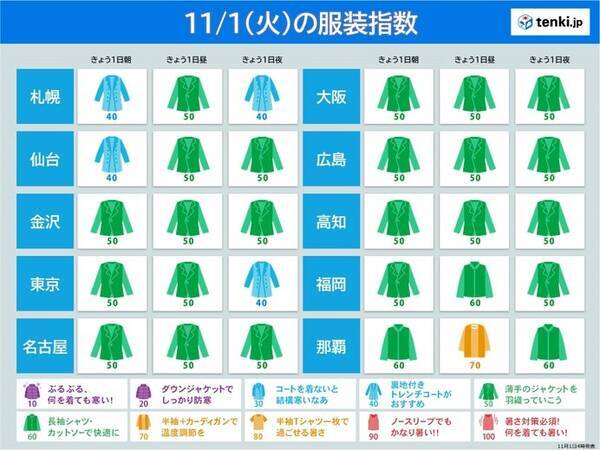 きょう1日の服装指数 雨で日中もヒンヤリ 大阪や名古屋は11月下旬並みの気温 22年11月1日 エキサイトニュース