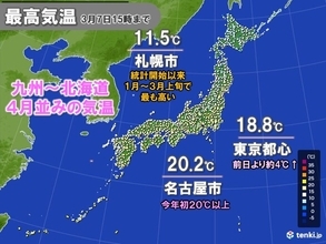 北海道は記録的な暖かさ　名古屋は今年初20℃超え　東京などあす以降20℃以上続く
