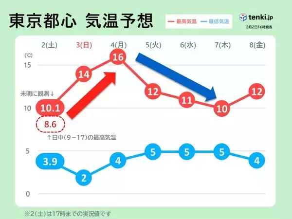 厳しい寒さいつまで?　この先も春と冬とをいったりきたり　寒暖差に注意