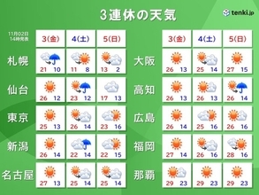 3連休は季節外れの暑さ続く　夏日地点は更に増加　寒暖差15℃以上の所も　服装注意