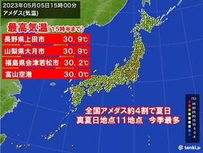 こどもの日　30℃以上の真夏日地点は今年最多　あす広く雨も夏日地点多く蒸し暑い