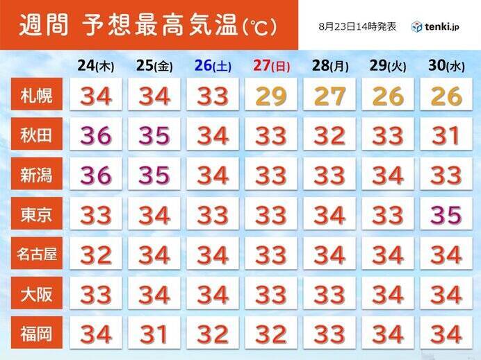 あす24日も猛暑をもたらす暖気　北海道まで流入　長岡市で38℃予想　残暑まだ続く