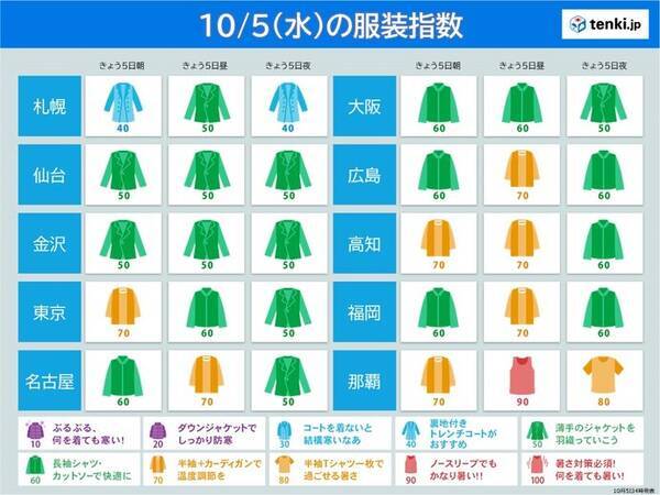 きょう5日の服装指数 気温急降下 最高気温が前日より10 以上低い所も 22年10月5日 エキサイトニュース