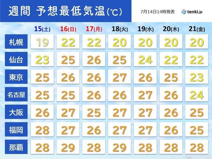 きょう14日　6日ぶりに猛暑日ゼロも厳しい暑さ　夜間の熱中症にも注意