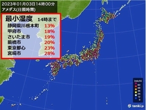 東京は3日連続湿度20パーセント台　太平洋側中心に「乾燥注意報」　火の元を要確認