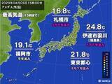 「南風で気温上昇　北日本は5月並み　夏日一歩手前の所も　今週末は寒の戻り大幅ダウン」の画像1