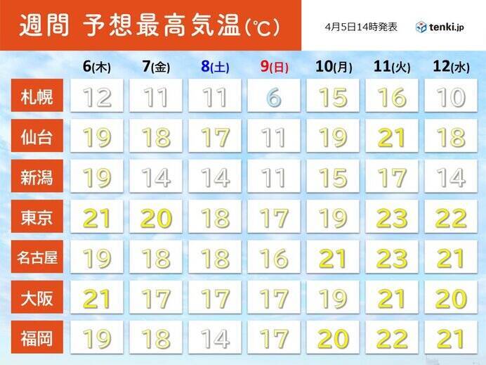 南風で気温上昇　北日本は5月並み　夏日一歩手前の所も　今週末は寒の戻り大幅ダウン