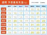 「南風で気温上昇　北日本は5月並み　夏日一歩手前の所も　今週末は寒の戻り大幅ダウン」の画像3