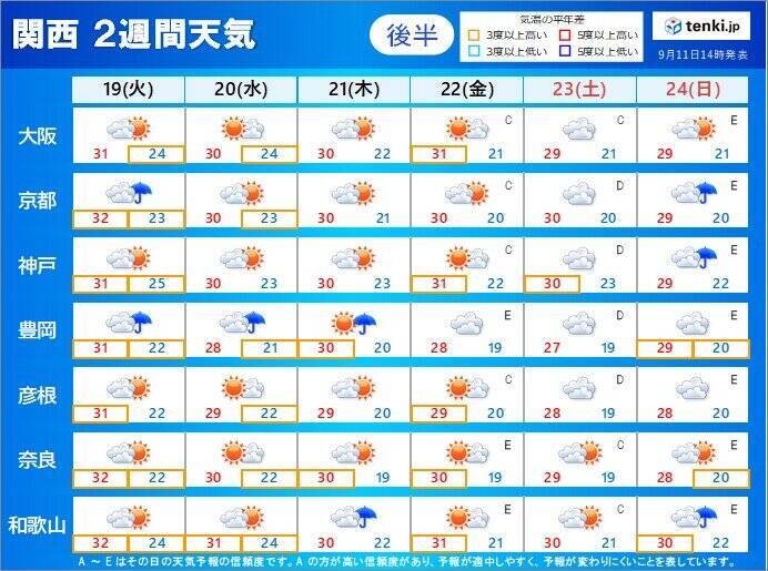 関西　厳しい残暑の出口は近い　彼岸の頃からはようやく暑さ落ち着く　2週間天気