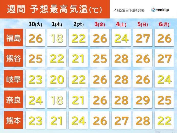 ゴールデンウィーク後半の天気　行楽日和が多いが暑さに注意　6日は西日本で雨