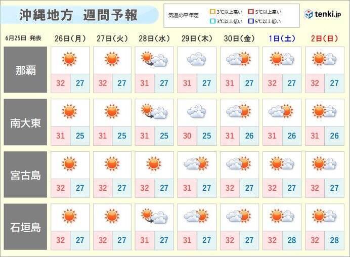 沖縄地方が梅雨明け　平年より4日遅く　夏空・真夏日・熱帯夜続く　熱中症に警戒