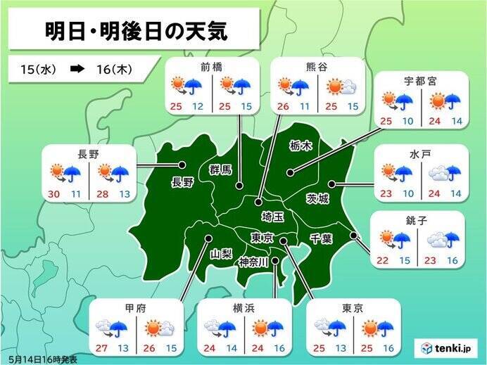 関東2週間天気　しばらく季節外れの暑さに　来週は東京都心も30℃予想　暑さ注意