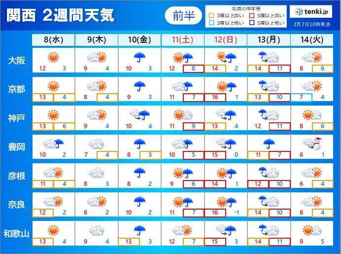 関西 天気は目まぐるしく変化 気温の変動も激しい 2週間天気 23年2月7日 エキサイトニュース