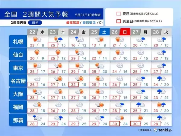 2週間天気　25日まで晴れて夏日続出　真夏日も　27日～28日は梅雨の走りに