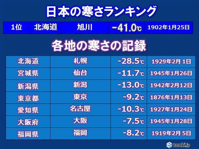 札幌は昼間も氷点下で4日ぶりに真冬日 名古屋や大阪も一桁の気温 この先の寒さは 22年1月29日 エキサイトニュース 札幌は昼間も氷点下で4日ぶりに真冬日 名古屋や大阪も一桁の気温 この先の寒さは 22年1月29日 エキサイトニュース