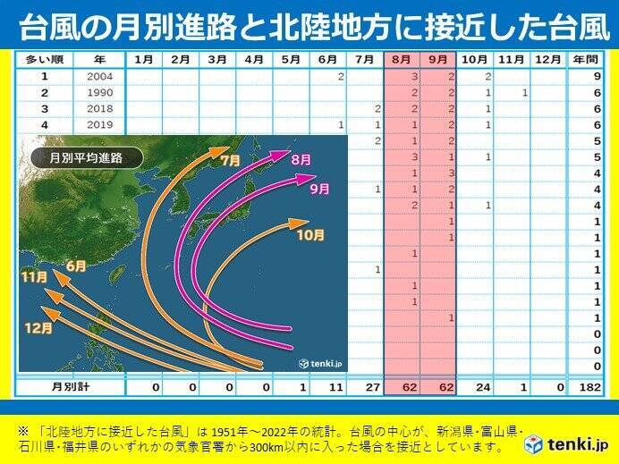 台風6号　北陸への最接近は10日頃　強いフェーンで最高気温40度も　耐え難い酷暑