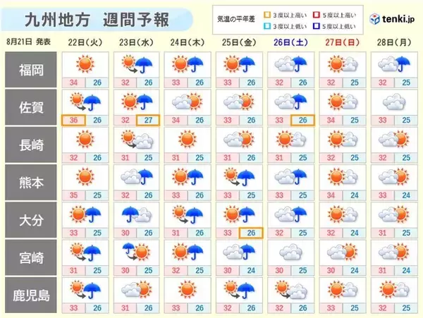 「九州　猛烈な暑さいつまで　今週は熱帯低気圧の動向に注意」の画像