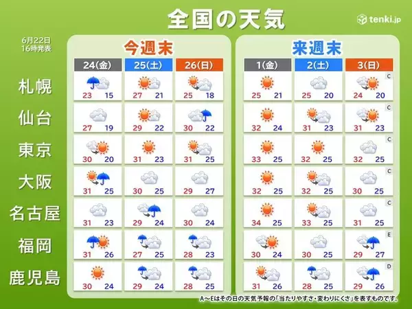 今週末は関東で猛暑日の所も　来週末は広い範囲で梅雨明けのような暑さ