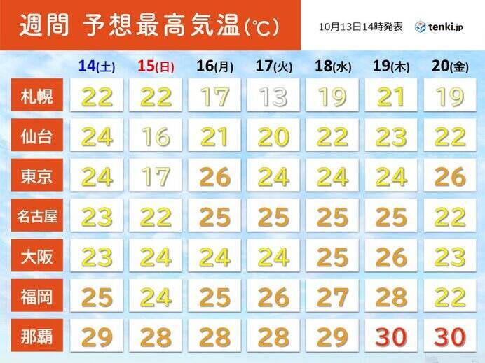 きょう13日　最高気温30℃以上の真夏日ゼロ　5月24日以来