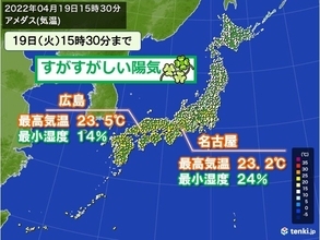 各地ですがすがしい陽気　名古屋は前日比8℃以上　20日朝は強い霜が降りる恐れも