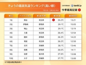 最高気温　埼玉県熊谷市39.2℃　1週間連続「38℃超」　東京の猛暑日は7月最多