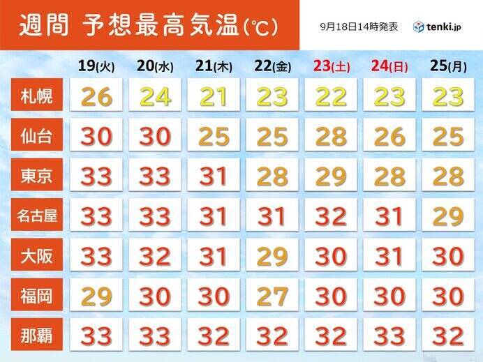群馬県桐生市で年間「猛暑日」日数が国内歴代最多　「過去最も遅い猛暑日」の所も